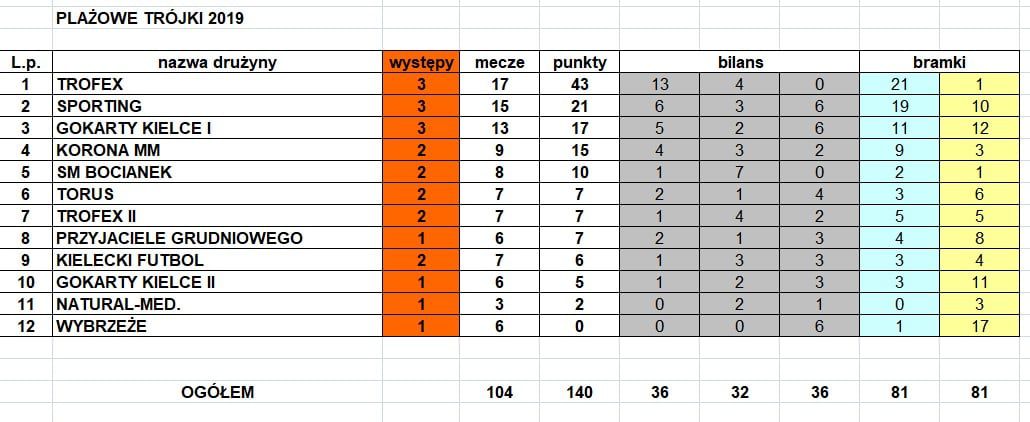 KDF Podatki wspierają utytułowanych siatkarzy plażowych - liderów rankingu TROFEX. Z sukcesami reprezentują oni Polskę na arenie międzynarodowej.